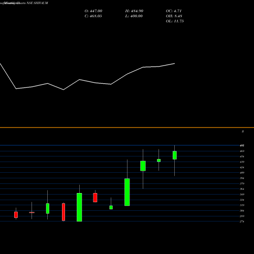Monthly charts share SHIVAUM Shiv Aum Steels Limited NSE Stock exchange 