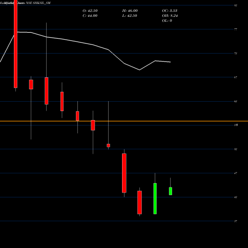 Monthly charts share SHKSIL_SM Shri Hare-kri Spo Iron L NSE Stock exchange 