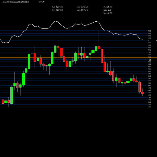 Monthly charts share SHOPERSTOP Shoppers Stop Limited NSE Stock exchange 