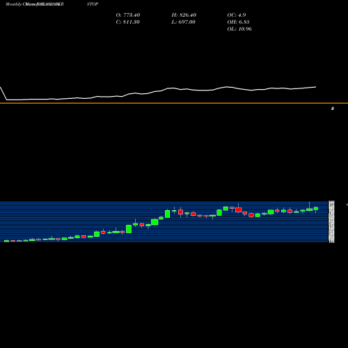 Monthly charts share SHOPERSTOP Shoppers Stop Limited NSE Stock exchange 