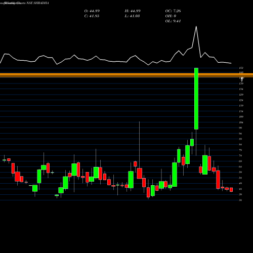 Monthly charts share SHRADHA Shradha Infraproj (n) Ltd NSE Stock exchange 