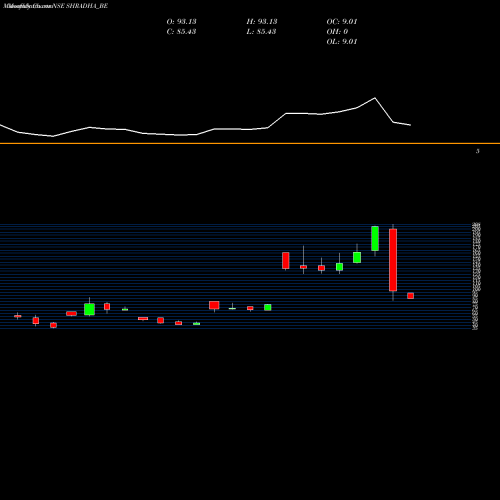 Monthly charts share SHRADHA_BE Shradha Infraprojects Ltd NSE Stock exchange 