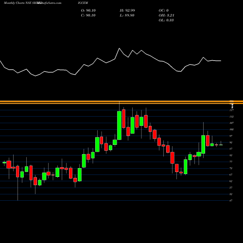 Monthly charts share SHREDIGCEM Sh. Digvijay Cem NSE Stock exchange 