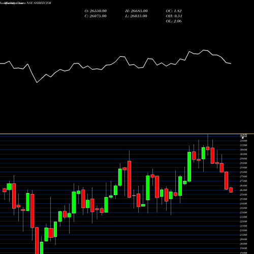Monthly charts share SHREECEM Shree Cements Limited NSE Stock exchange 