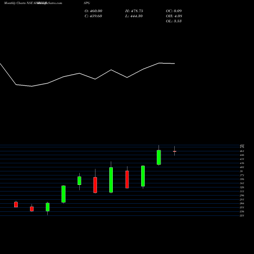 Monthly charts share SHREEJISPG Shreeji Shipping Global L NSE Stock exchange 