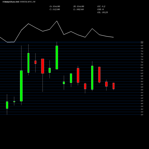 Monthly charts share SHREEKARNI_SM Shree Karni Fabcom Ltd NSE Stock exchange 