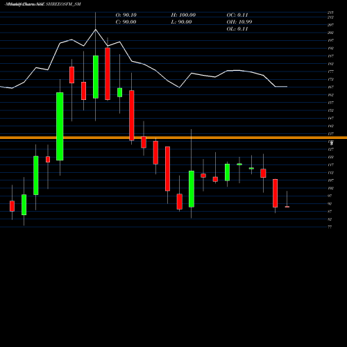 Monthly charts share SHREEOSFM_SM Shree Osfm E-mobility Ltd NSE Stock exchange 