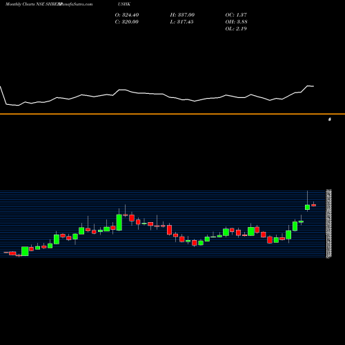 Monthly charts share SHREEPUSHK SHREE PUSHKAR CHEM INR10 NSE Stock exchange 