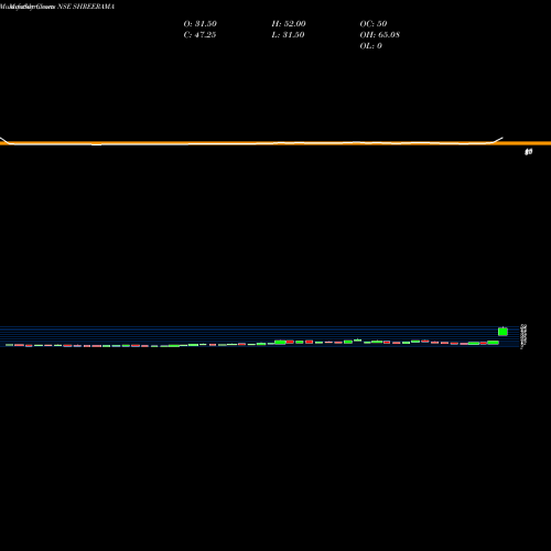 Monthly charts share SHREERAMA Shree Rama Multi-Tech Limited NSE Stock exchange 