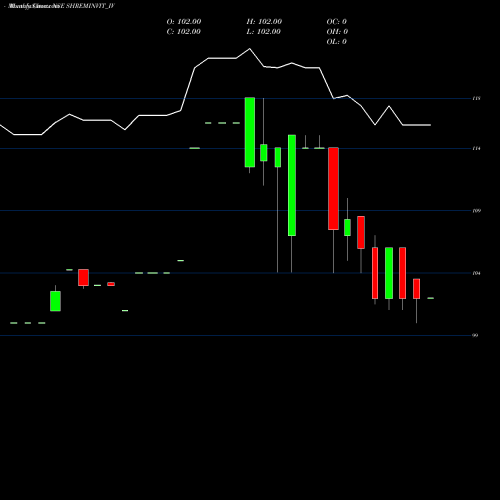 Monthly charts share SHREMINVIT_IV Shrem Invit NSE Stock exchange 