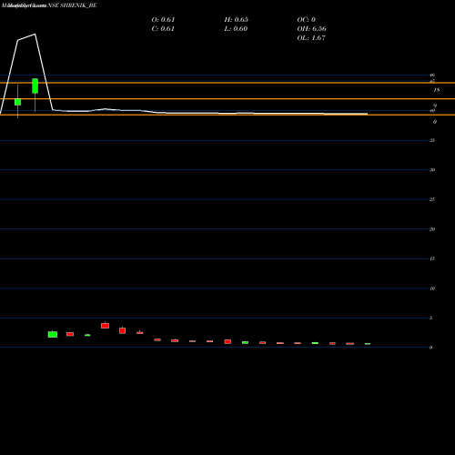 Monthly charts share SHRENIK_BE Shrenik Limited NSE Stock exchange 