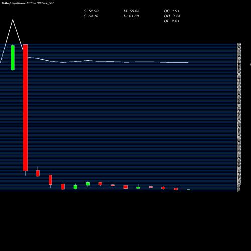 Monthly charts share SHRENIK_SM Shrenik Limited NSE Stock exchange 