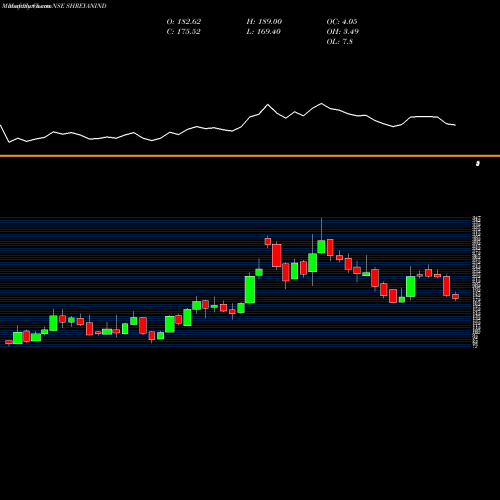 Monthly charts share SHREYANIND Shreyans Industries Limited NSE Stock exchange 