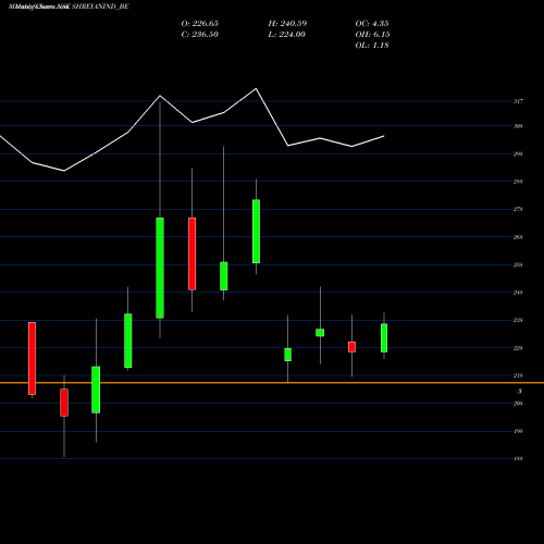 Monthly charts share SHREYANIND_BE Shreyans Industries Ltd NSE Stock exchange 