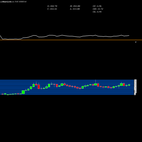 Monthly charts share SHREYAS Shreyas Shipping & Logistics Limited NSE Stock exchange 