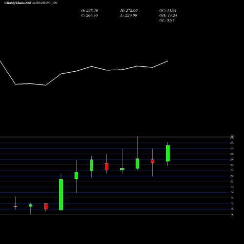 Monthly charts share SHRIAHIMSA_SM Shri Ahimsa Naturals Ltd NSE Stock exchange 