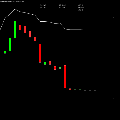 Monthly charts share SHRIASTER SHRI ASTER SILICATES LIMITED NSE Stock exchange 
