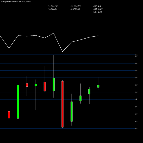 Monthly charts share SHRINGARMS Shringar Hou Of Mangals L NSE Stock exchange 