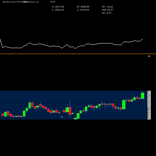 Monthly charts share SHRIPISTON Shriram Pistons NSE Stock exchange 