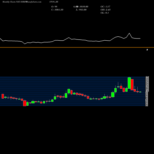 Monthly charts share SHRIPISTON_BE Shriram Pist. & Ring Ltd NSE Stock exchange 