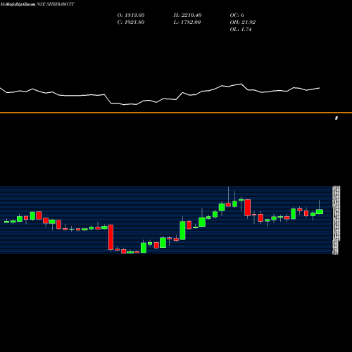 Monthly charts share SHRIRAMCIT Shriram City Union Finance Limited NSE Stock exchange 