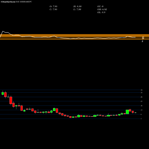 Monthly charts share SHRIRAMEPC Shriram EPC Limited NSE Stock exchange 