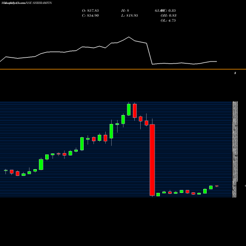 Monthly charts share SHRIRAMFIN Shriram Finance Limited NSE Stock exchange 
