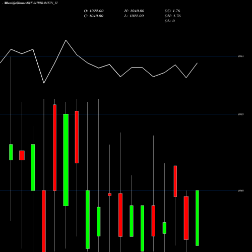 Monthly charts share SHRIRAMFIN_YI Sec Red Ncd 9.03% Sr. Ii NSE Stock exchange 