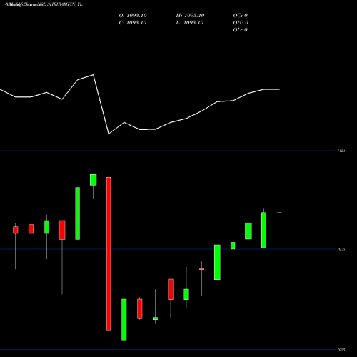Monthly charts share SHRIRAMFIN_YL Sec Red Ncd 9.40% Sr. V NSE Stock exchange 