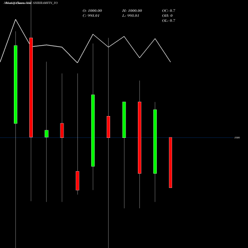 Monthly charts share SHRIRAMFIN_YO Sec Red Ncd 9.12% Sr. I NSE Stock exchange 