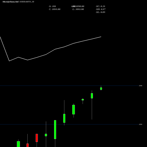 Monthly charts share SHRIRAMFIN_YR Sec Red Ncd 9.50% Sr. Iv NSE Stock exchange 