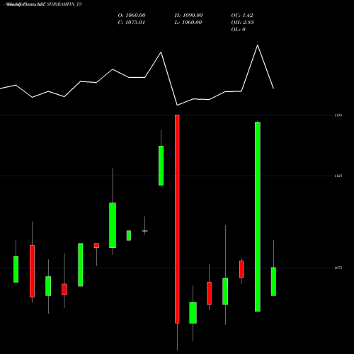 Monthly charts share SHRIRAMFIN_YS Sec Red Ncd 9.70% Sr. V NSE Stock exchange 