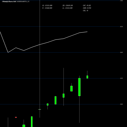 Monthly charts share SHRIRAMFIN_YU Sec Red Ncd Sr. Vii NSE Stock exchange 
