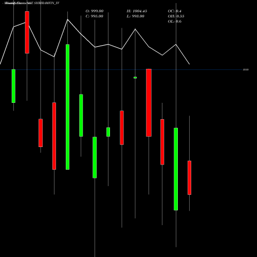 Monthly charts share SHRIRAMFIN_YV Sec Red Ncd 9.12% Sr. I NSE Stock exchange 