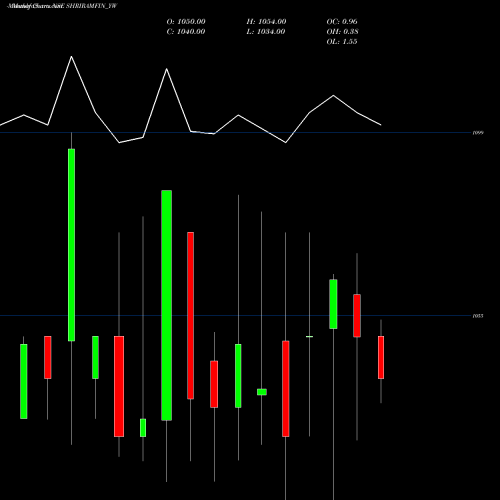 Monthly charts share SHRIRAMFIN_YW Sec Red Ncd 9.30% Sr. Ii NSE Stock exchange 