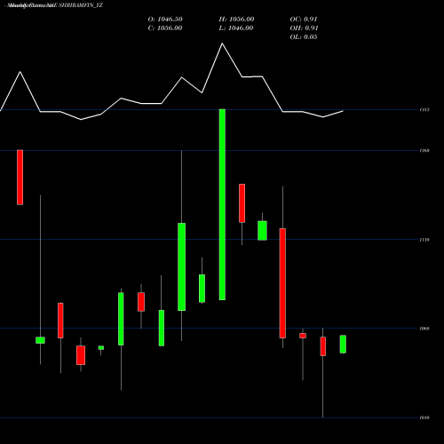 Monthly charts share SHRIRAMFIN_YZ Sec Red Ncd 9.70% Sr. V NSE Stock exchange 