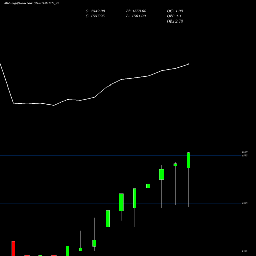 Monthly charts share SHRIRAMFIN_Z2 Sec Red Ncd Sr. Vii NSE Stock exchange 
