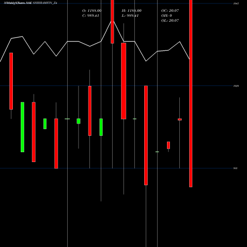 Monthly charts share SHRIRAMFIN_Z4 Sec Red Ncd 9.22% Sr.ii NSE Stock exchange 