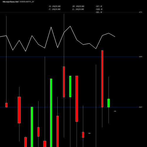 Monthly charts share SHRIRAMFIN_Z5 Sec Red Ncd 9.31% Sr.iii NSE Stock exchange 