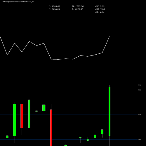 Monthly charts share SHRIRAMFIN_Z9 Sec Red Ncd 9.7% Sr.vii NSE Stock exchange 