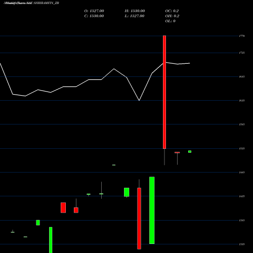 Monthly charts share SHRIRAMFIN_ZB Sec Red Ncd Sr.ix NSE Stock exchange 