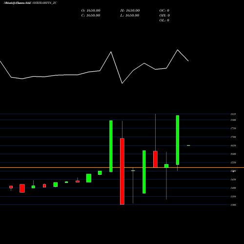 Monthly charts share SHRIRAMFIN_ZC Sec Red Ncd Sr.x NSE Stock exchange 