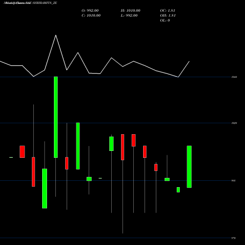 Monthly charts share SHRIRAMFIN_ZE Sec Red Ncd 8.66% Sr.ii NSE Stock exchange 