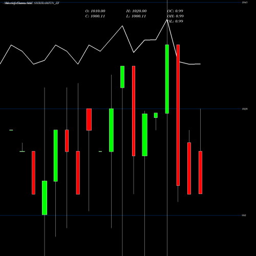 Monthly charts share SHRIRAMFIN_ZF Sec Red Ncd 8.75% Sr.iii NSE Stock exchange 