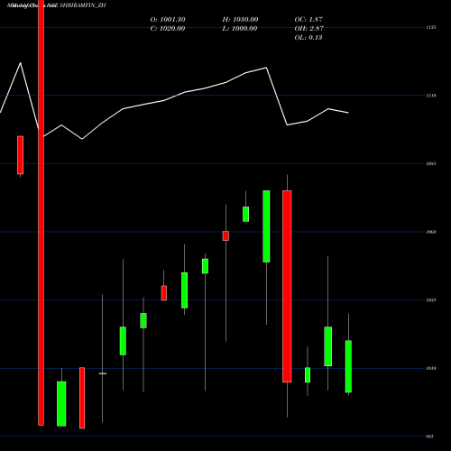 Monthly charts share SHRIRAMFIN_ZH Sec Red Ncd 9% Sr.v NSE Stock exchange 
