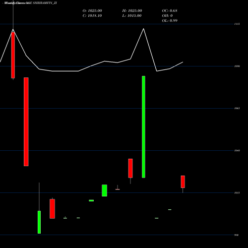 Monthly charts share SHRIRAMFIN_ZI Sec Red Ncd 9.10% Sr.vi NSE Stock exchange 