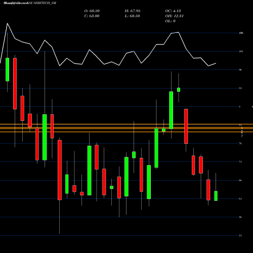 Monthly charts share SHRITECH_SM Shri Techtex Limited NSE Stock exchange 
