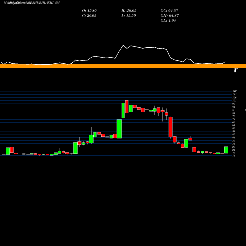 Monthly charts share SHUBHLAXMI_SM Shubhlaxmi Jewel Art Ltd NSE Stock exchange 