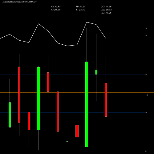 Monthly charts share SHUBHLAXMI_ST Shubhlaxmi Jewel Art Ltd NSE Stock exchange 