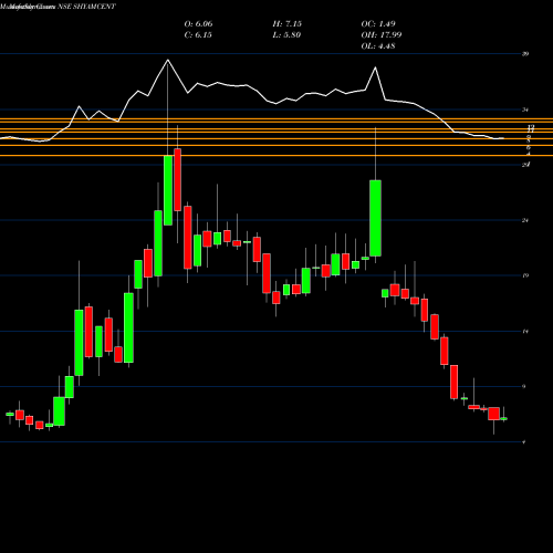 Monthly charts share SHYAMCENT SHYAM CENTURY FERR INR1 NSE Stock exchange 
